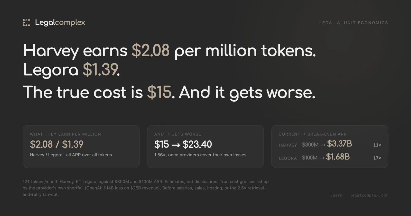 Harvey earns $2.08 per million tokens, Legora $1.39 but the true cost is $15 per million and it gets worse